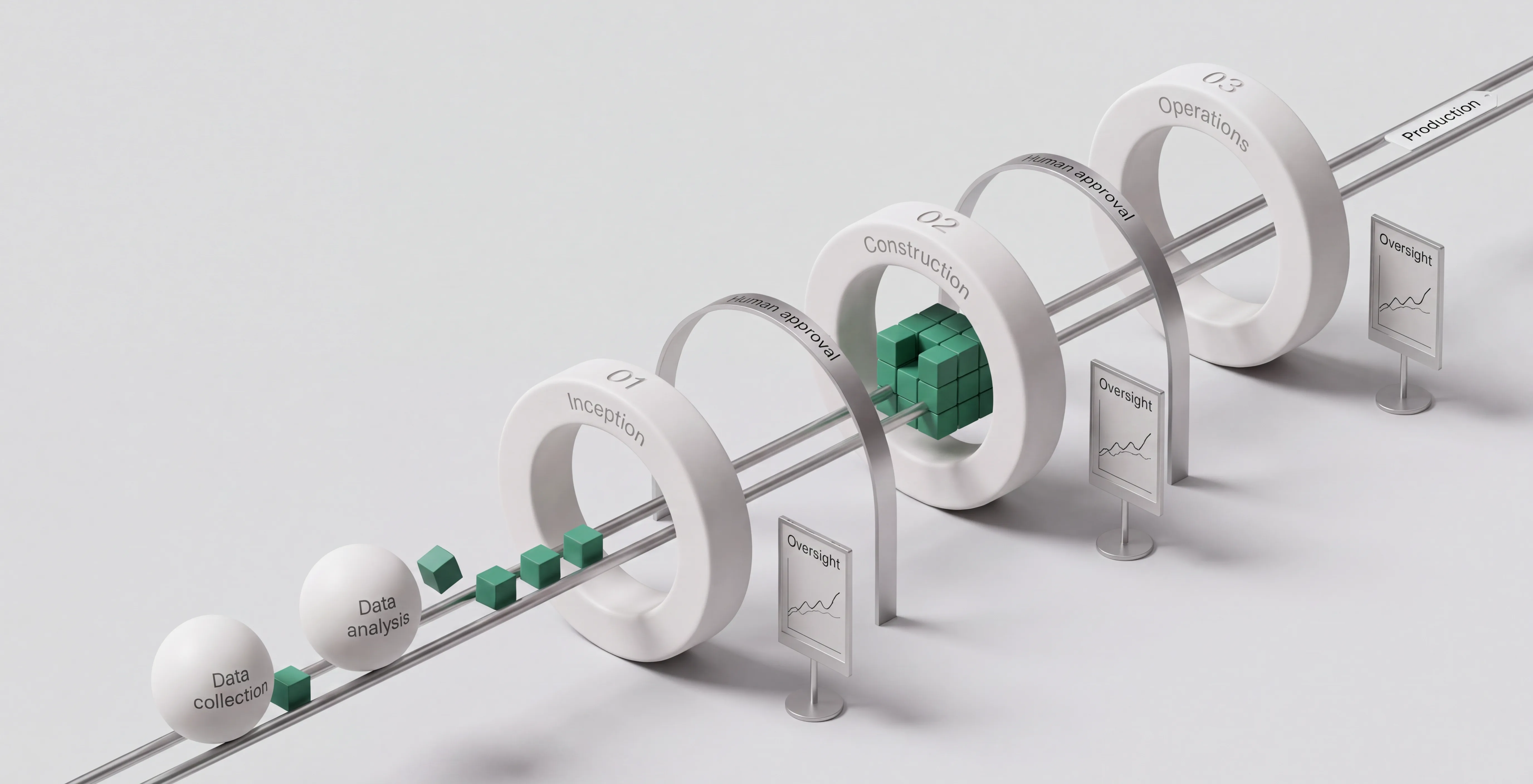 The AI-DLC line: data collection and data analysis feed units of work along a rail through the Inception, Construction and Operations rings, past human-approval arches and oversight panels.